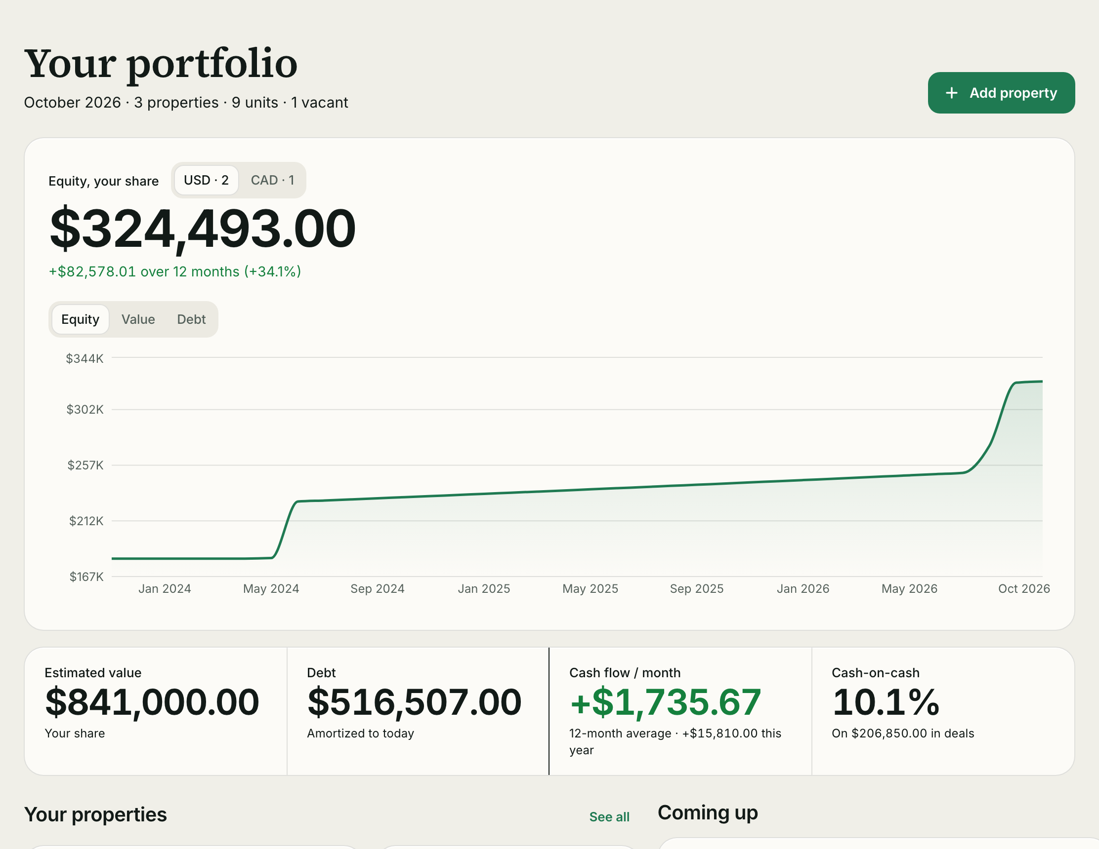 The Deedroll dashboard: portfolio equity, a chart, four headline figures and the list of properties